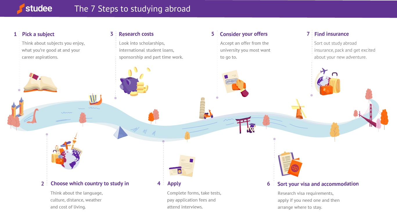 Studee 7 steps to studying abroad discover the ultimate guide to studying abroad as a uk student